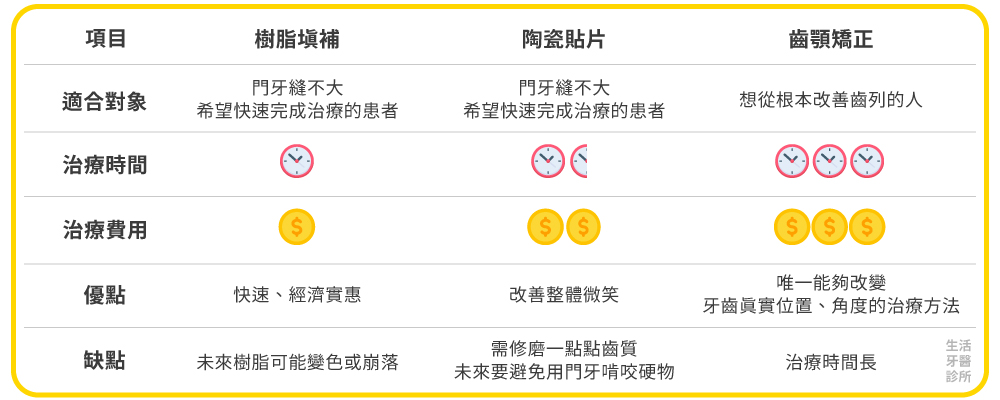 門牙有縫怎麼辦？牙縫太大有哪些治療方式？推薦台中生活牙醫診所
